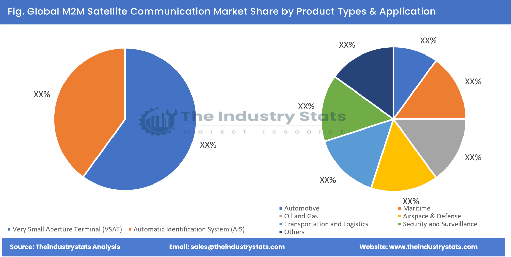 M2M Satellite Communication Share by Product Types & Application